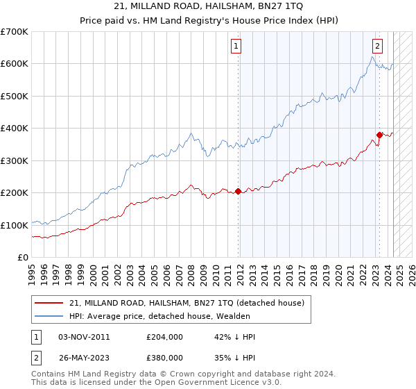 21, MILLAND ROAD, HAILSHAM, BN27 1TQ: Price paid vs HM Land Registry's House Price Index