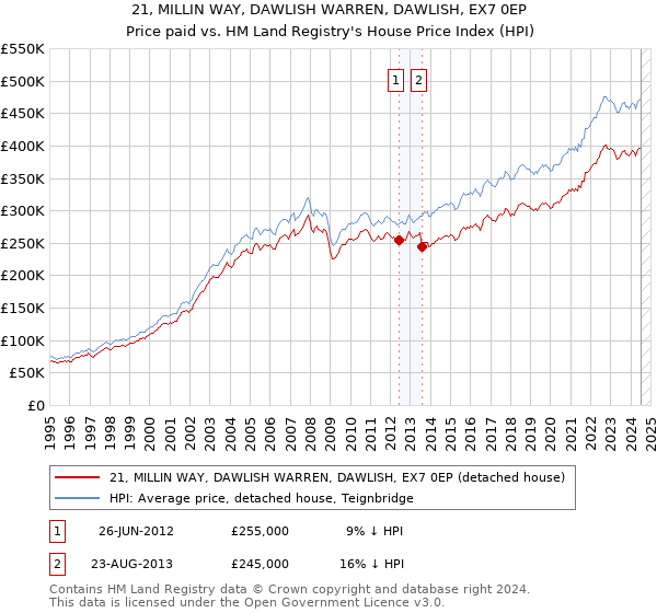 21, MILLIN WAY, DAWLISH WARREN, DAWLISH, EX7 0EP: Price paid vs HM Land Registry's House Price Index