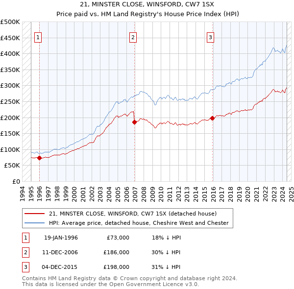 21, MINSTER CLOSE, WINSFORD, CW7 1SX: Price paid vs HM Land Registry's House Price Index