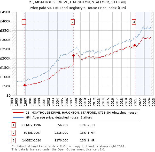 21, MOATHOUSE DRIVE, HAUGHTON, STAFFORD, ST18 9HJ: Price paid vs HM Land Registry's House Price Index