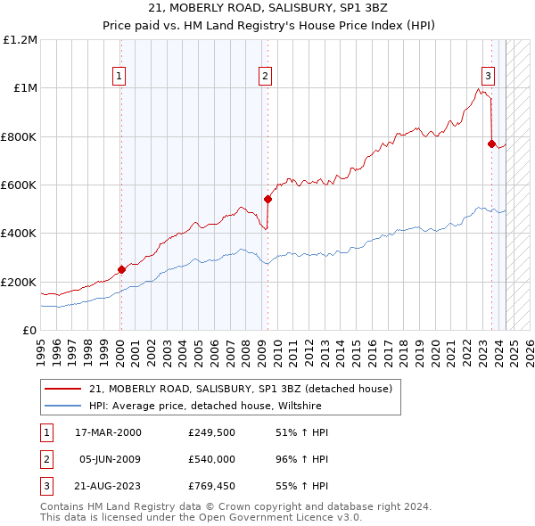 21, MOBERLY ROAD, SALISBURY, SP1 3BZ: Price paid vs HM Land Registry's House Price Index