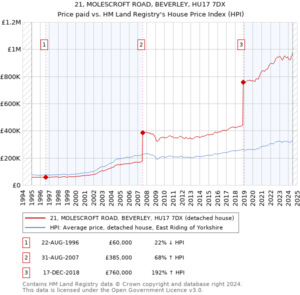 21, MOLESCROFT ROAD, BEVERLEY, HU17 7DX: Price paid vs HM Land Registry's House Price Index