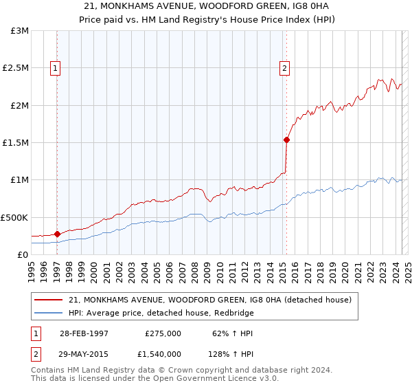 21, MONKHAMS AVENUE, WOODFORD GREEN, IG8 0HA: Price paid vs HM Land Registry's House Price Index