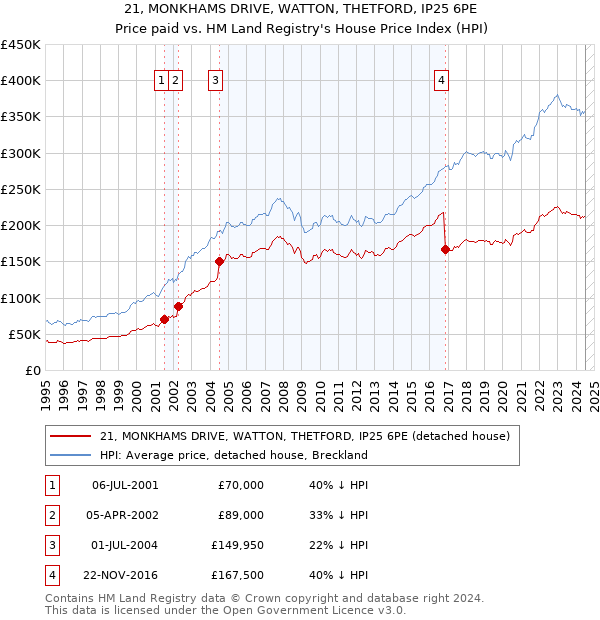 21, MONKHAMS DRIVE, WATTON, THETFORD, IP25 6PE: Price paid vs HM Land Registry's House Price Index