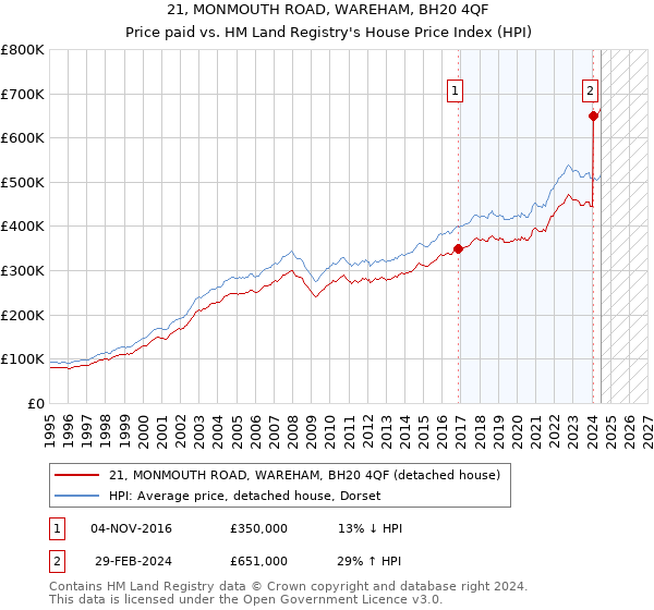 21, MONMOUTH ROAD, WAREHAM, BH20 4QF: Price paid vs HM Land Registry's House Price Index