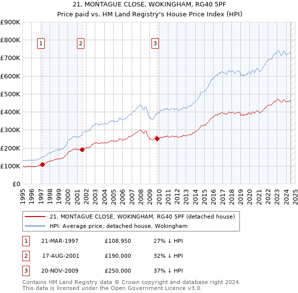 21, MONTAGUE CLOSE, WOKINGHAM, RG40 5PF: Price paid vs HM Land Registry's House Price Index