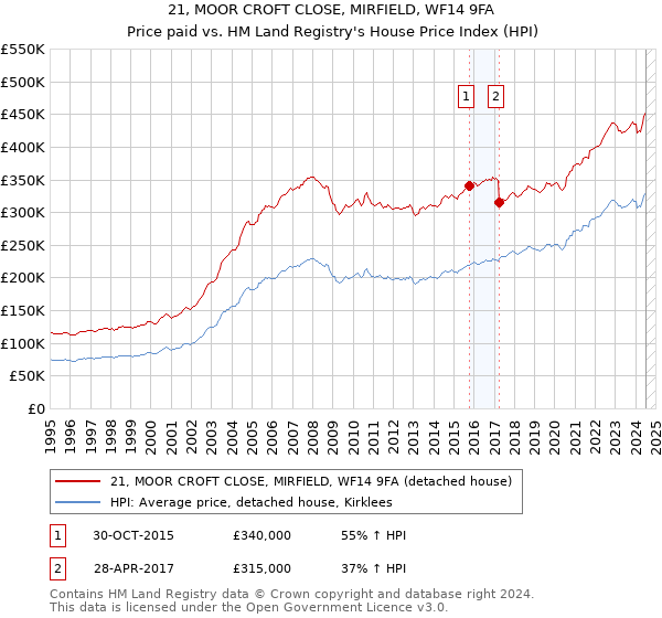 21, MOOR CROFT CLOSE, MIRFIELD, WF14 9FA: Price paid vs HM Land Registry's House Price Index