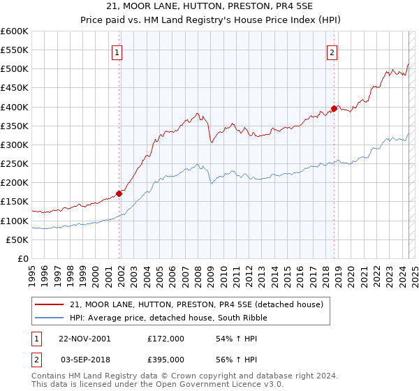 21, MOOR LANE, HUTTON, PRESTON, PR4 5SE: Price paid vs HM Land Registry's House Price Index