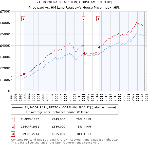 21, MOOR PARK, NESTON, CORSHAM, SN13 9YJ: Price paid vs HM Land Registry's House Price Index