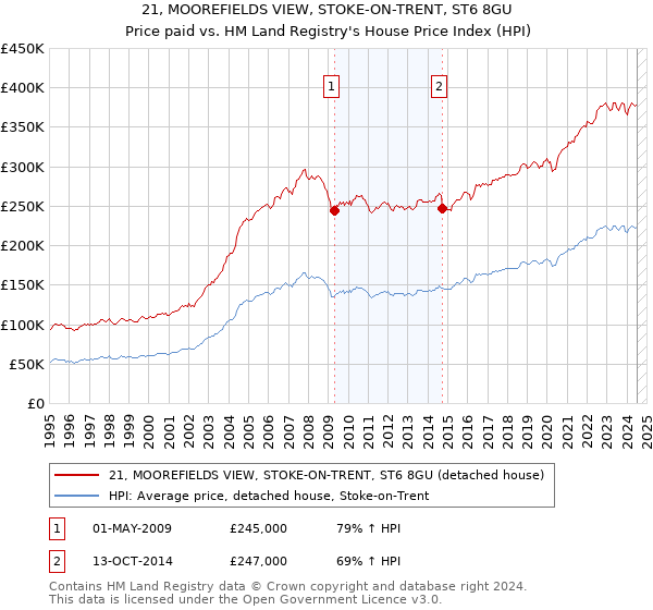 21, MOOREFIELDS VIEW, STOKE-ON-TRENT, ST6 8GU: Price paid vs HM Land Registry's House Price Index