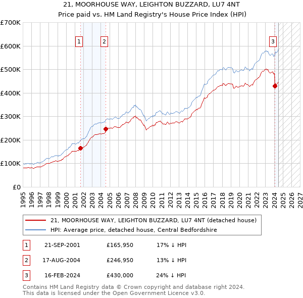 21, MOORHOUSE WAY, LEIGHTON BUZZARD, LU7 4NT: Price paid vs HM Land Registry's House Price Index