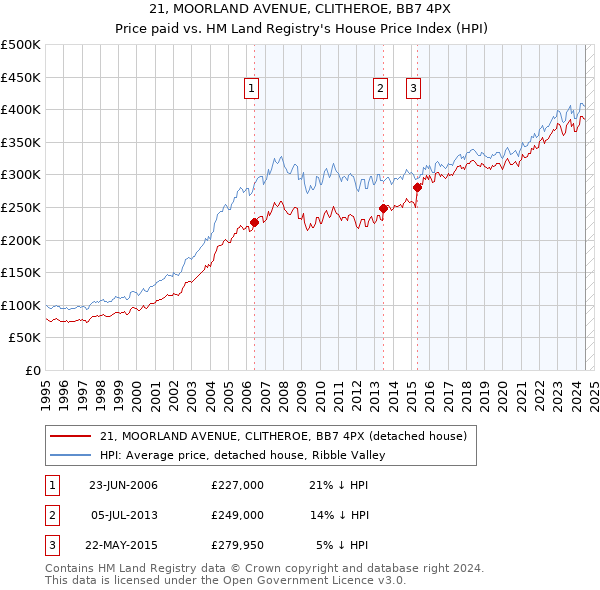 21, MOORLAND AVENUE, CLITHEROE, BB7 4PX: Price paid vs HM Land Registry's House Price Index