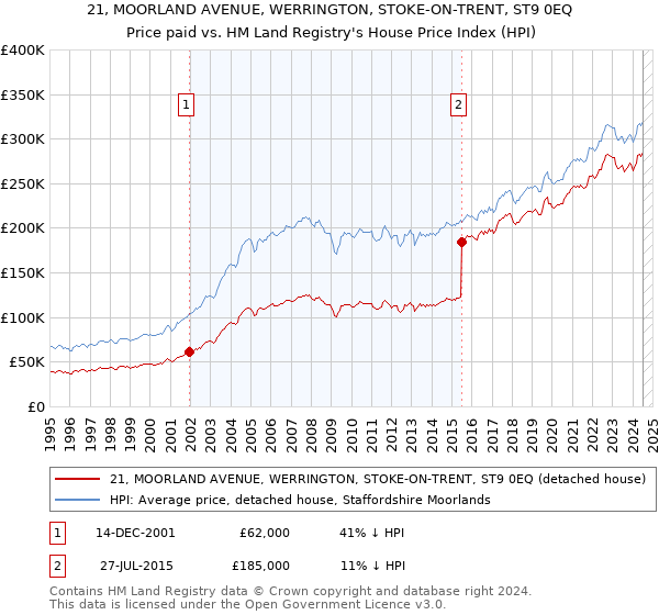 21, MOORLAND AVENUE, WERRINGTON, STOKE-ON-TRENT, ST9 0EQ: Price paid vs HM Land Registry's House Price Index