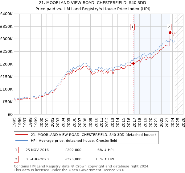 21, MOORLAND VIEW ROAD, CHESTERFIELD, S40 3DD: Price paid vs HM Land Registry's House Price Index