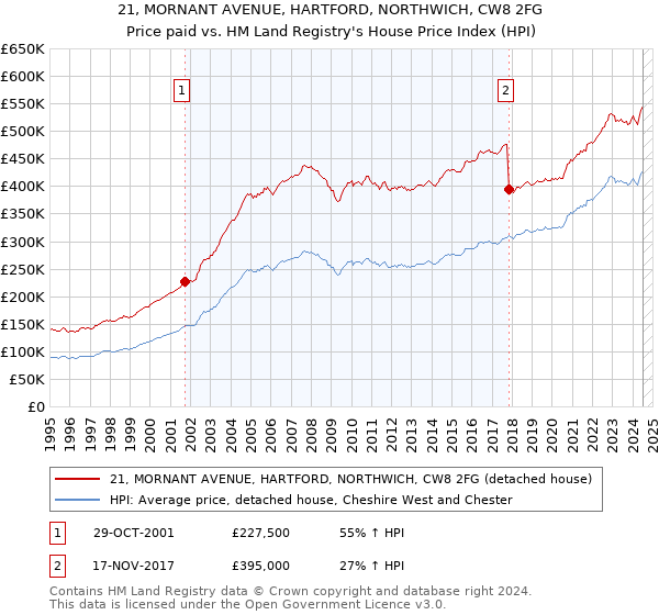 21, MORNANT AVENUE, HARTFORD, NORTHWICH, CW8 2FG: Price paid vs HM Land Registry's House Price Index