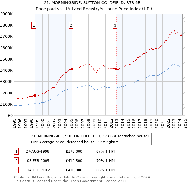 21, MORNINGSIDE, SUTTON COLDFIELD, B73 6BL: Price paid vs HM Land Registry's House Price Index