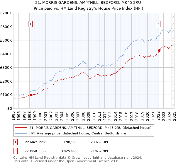 21, MORRIS GARDENS, AMPTHILL, BEDFORD, MK45 2RU: Price paid vs HM Land Registry's House Price Index