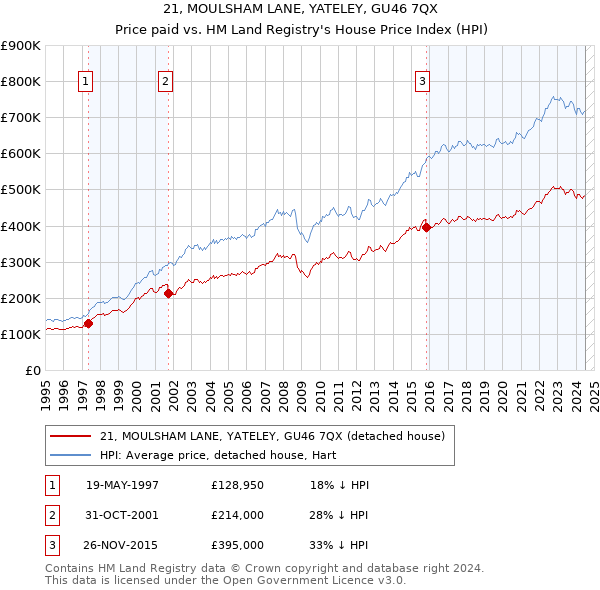 21, MOULSHAM LANE, YATELEY, GU46 7QX: Price paid vs HM Land Registry's House Price Index