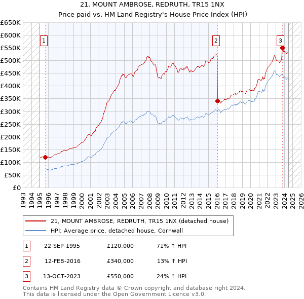 21, MOUNT AMBROSE, REDRUTH, TR15 1NX: Price paid vs HM Land Registry's House Price Index