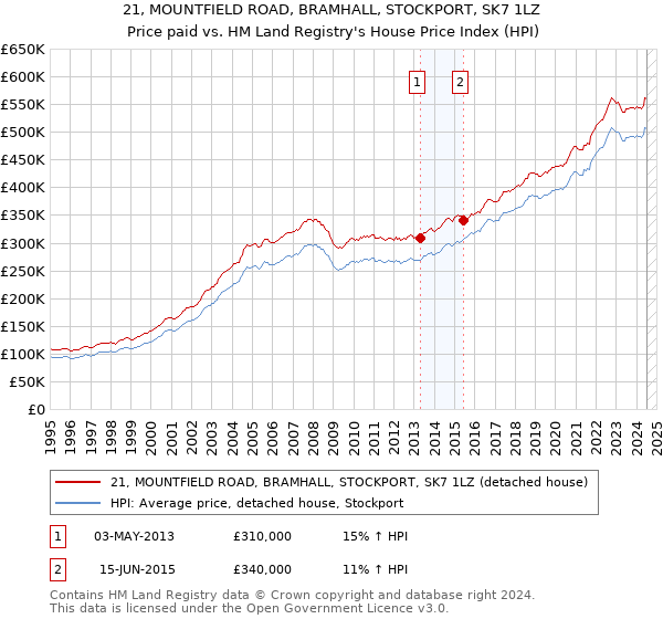 21, MOUNTFIELD ROAD, BRAMHALL, STOCKPORT, SK7 1LZ: Price paid vs HM Land Registry's House Price Index