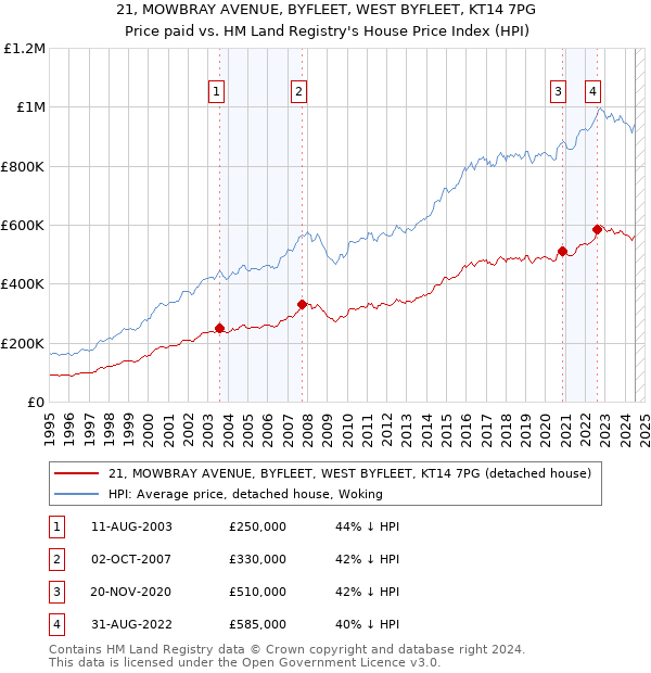 21, MOWBRAY AVENUE, BYFLEET, WEST BYFLEET, KT14 7PG: Price paid vs HM Land Registry's House Price Index