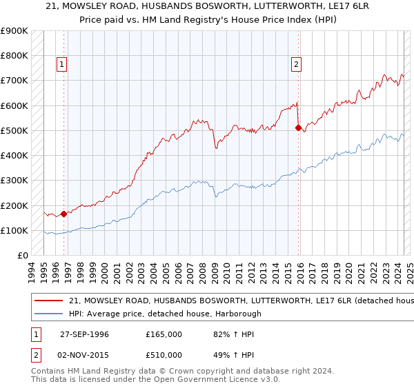 21, MOWSLEY ROAD, HUSBANDS BOSWORTH, LUTTERWORTH, LE17 6LR: Price paid vs HM Land Registry's House Price Index