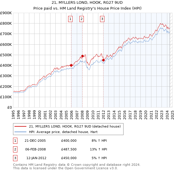 21, MYLLERS LOND, HOOK, RG27 9UD: Price paid vs HM Land Registry's House Price Index