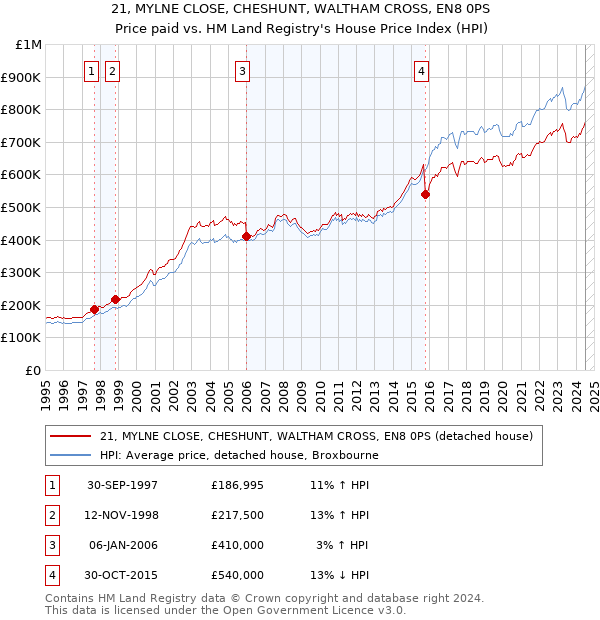 21, MYLNE CLOSE, CHESHUNT, WALTHAM CROSS, EN8 0PS: Price paid vs HM Land Registry's House Price Index