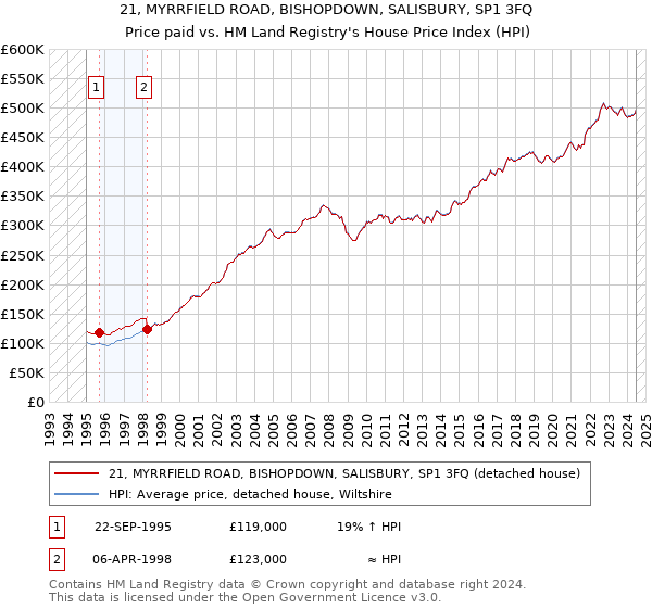 21, MYRRFIELD ROAD, BISHOPDOWN, SALISBURY, SP1 3FQ: Price paid vs HM Land Registry's House Price Index