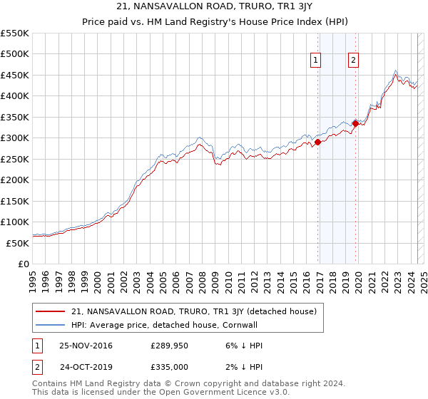 21, NANSAVALLON ROAD, TRURO, TR1 3JY: Price paid vs HM Land Registry's House Price Index