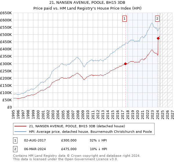 21, NANSEN AVENUE, POOLE, BH15 3DB: Price paid vs HM Land Registry's House Price Index