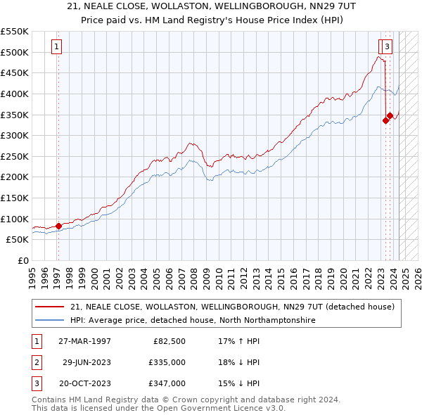 21, NEALE CLOSE, WOLLASTON, WELLINGBOROUGH, NN29 7UT: Price paid vs HM Land Registry's House Price Index