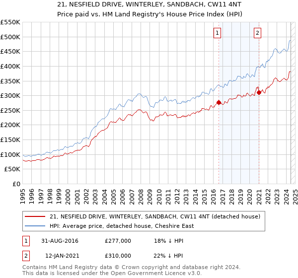 21, NESFIELD DRIVE, WINTERLEY, SANDBACH, CW11 4NT: Price paid vs HM Land Registry's House Price Index