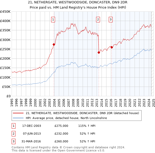 21, NETHERGATE, WESTWOODSIDE, DONCASTER, DN9 2DR: Price paid vs HM Land Registry's House Price Index