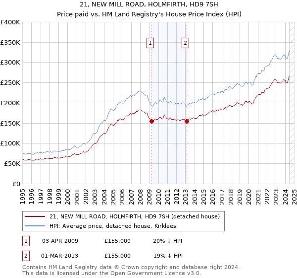 21, NEW MILL ROAD, HOLMFIRTH, HD9 7SH: Price paid vs HM Land Registry's House Price Index