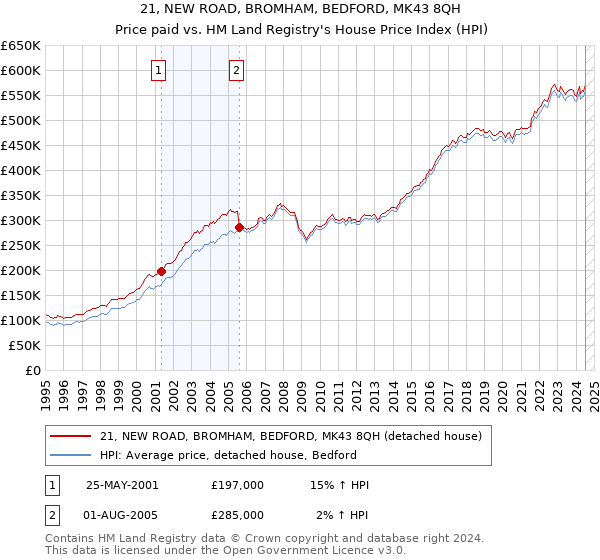 21, NEW ROAD, BROMHAM, BEDFORD, MK43 8QH: Price paid vs HM Land Registry's House Price Index