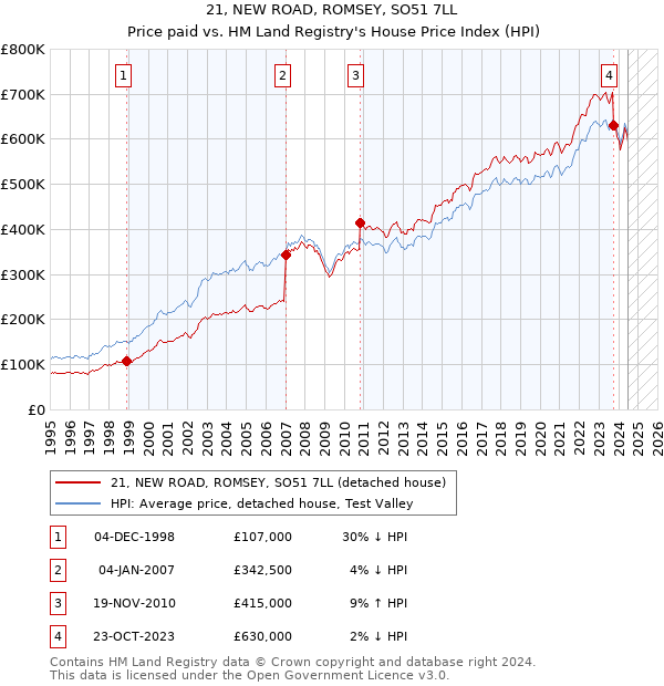 21, NEW ROAD, ROMSEY, SO51 7LL: Price paid vs HM Land Registry's House Price Index