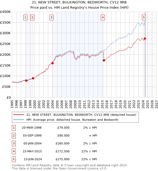 21, NEW STREET, BULKINGTON, BEDWORTH, CV12 9RB: Price paid vs HM Land Registry's House Price Index