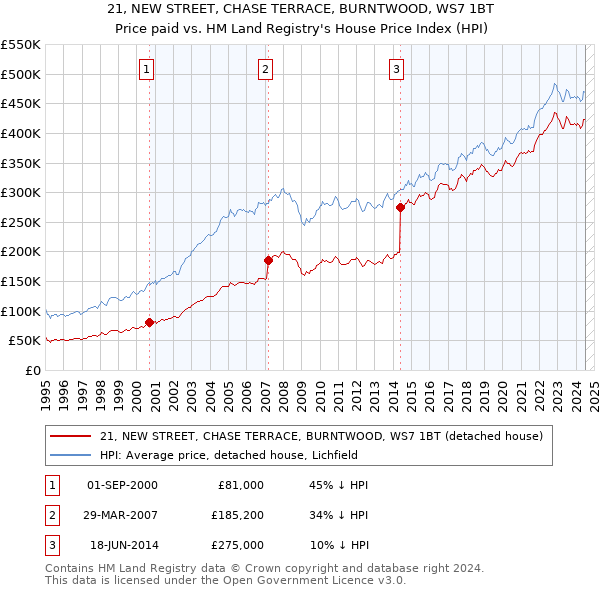 21, NEW STREET, CHASE TERRACE, BURNTWOOD, WS7 1BT: Price paid vs HM Land Registry's House Price Index