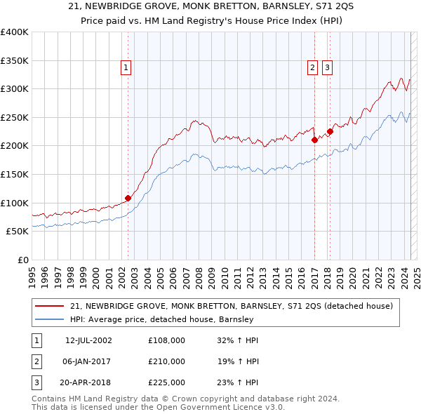 21, NEWBRIDGE GROVE, MONK BRETTON, BARNSLEY, S71 2QS: Price paid vs HM Land Registry's House Price Index