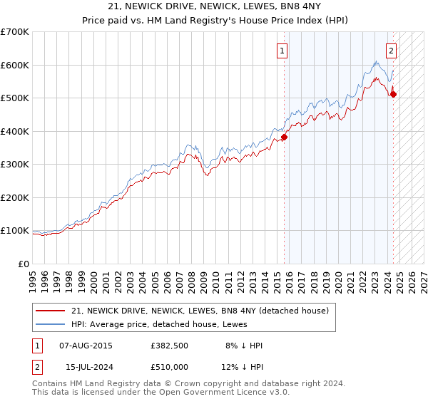 21, NEWICK DRIVE, NEWICK, LEWES, BN8 4NY: Price paid vs HM Land Registry's House Price Index