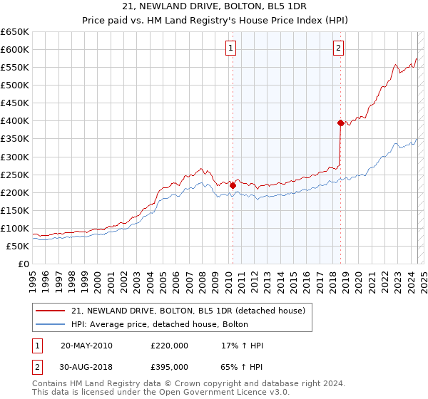 21, NEWLAND DRIVE, BOLTON, BL5 1DR: Price paid vs HM Land Registry's House Price Index