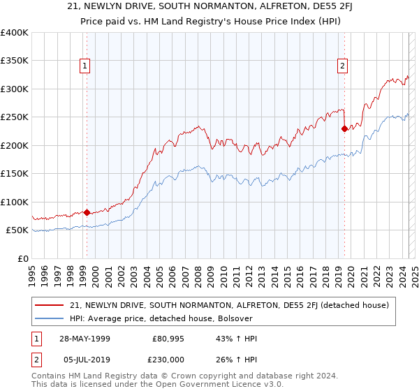 21, NEWLYN DRIVE, SOUTH NORMANTON, ALFRETON, DE55 2FJ: Price paid vs HM Land Registry's House Price Index