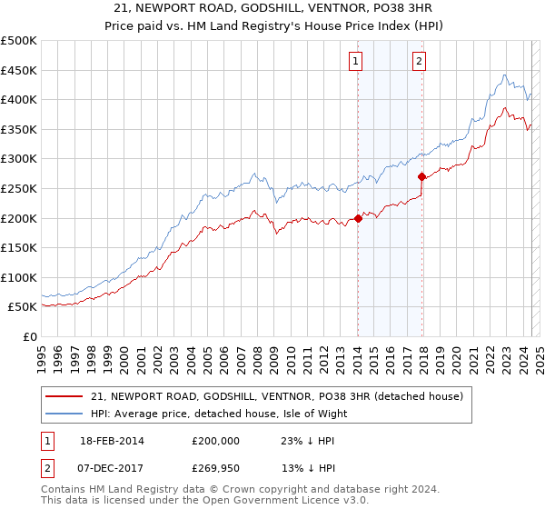 21, NEWPORT ROAD, GODSHILL, VENTNOR, PO38 3HR: Price paid vs HM Land Registry's House Price Index