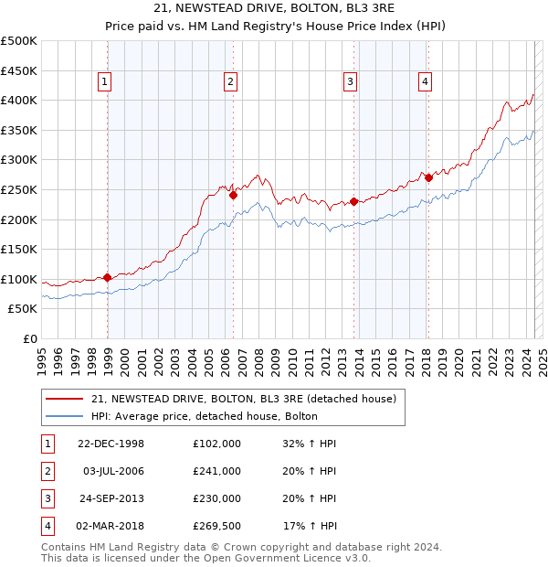 21, NEWSTEAD DRIVE, BOLTON, BL3 3RE: Price paid vs HM Land Registry's House Price Index