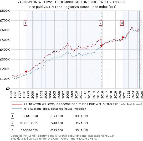 21, NEWTON WILLOWS, GROOMBRIDGE, TUNBRIDGE WELLS, TN3 9RF: Price paid vs HM Land Registry's House Price Index