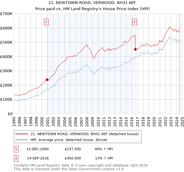 21, NEWTOWN ROAD, VERWOOD, BH31 6EF: Price paid vs HM Land Registry's House Price Index