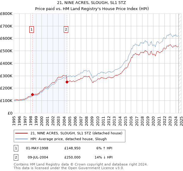 21, NINE ACRES, SLOUGH, SL1 5TZ: Price paid vs HM Land Registry's House Price Index