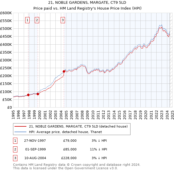 21, NOBLE GARDENS, MARGATE, CT9 5LD: Price paid vs HM Land Registry's House Price Index