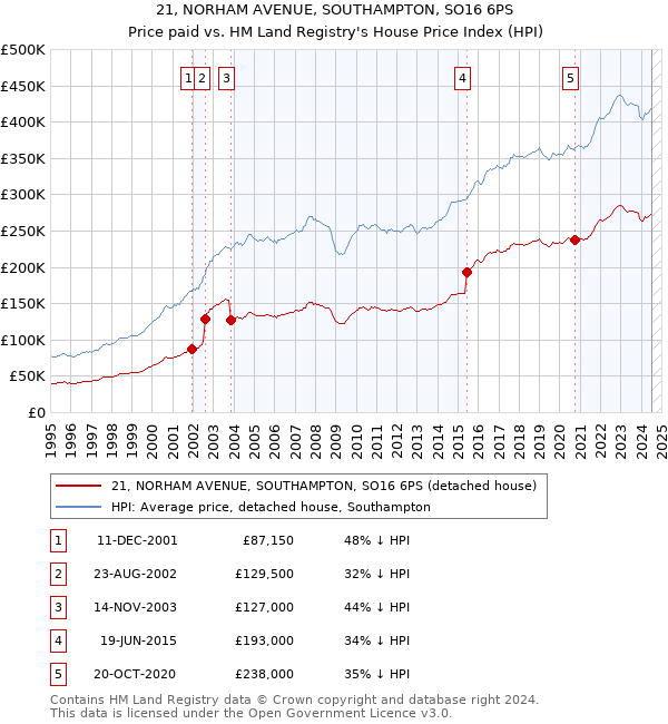 21, NORHAM AVENUE, SOUTHAMPTON, SO16 6PS: Price paid vs HM Land Registry's House Price Index